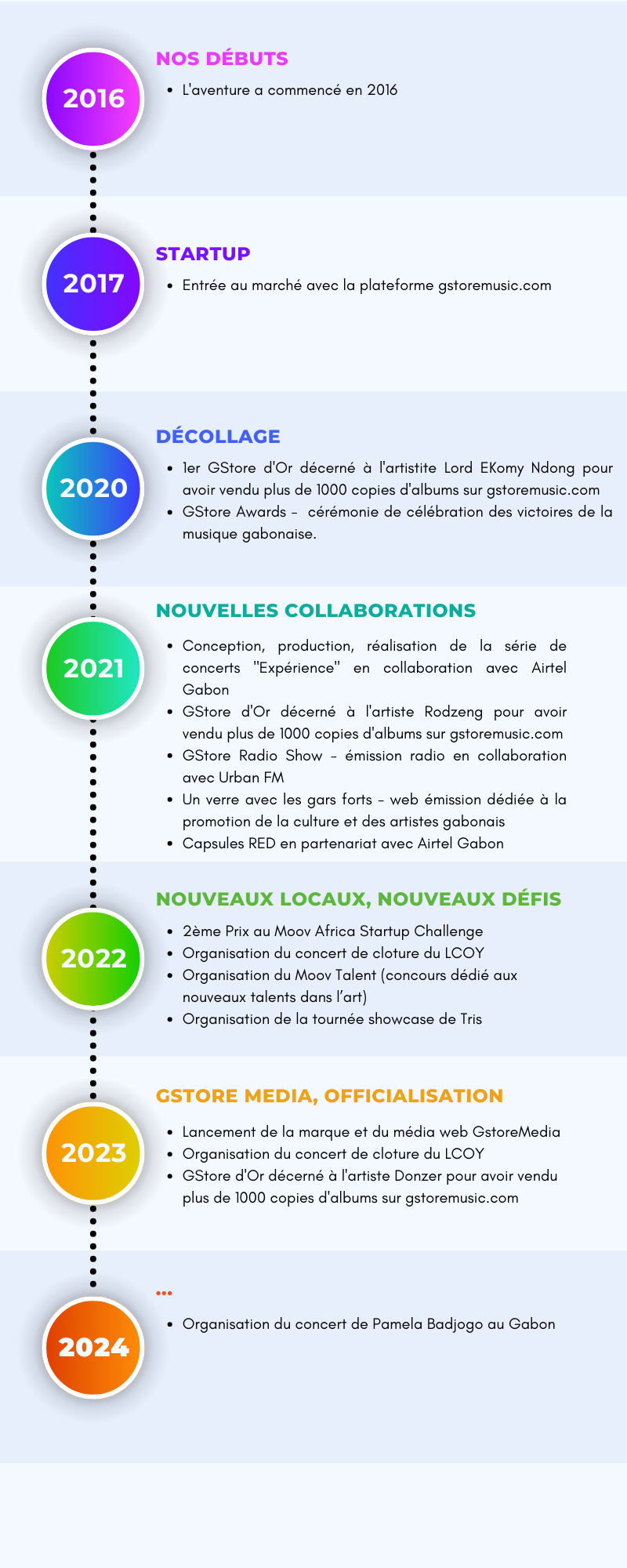 Notre parcours